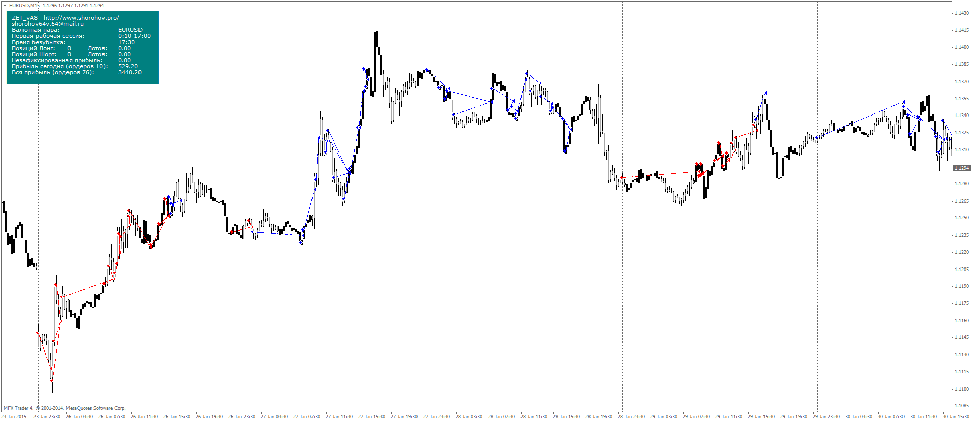 Форекс советник ZETv9 от 3%до 40% в день  0002-eurusd-m15-mfx-broker-inc-otchet-torgovli-sovetnikom-zet-za%20(1)